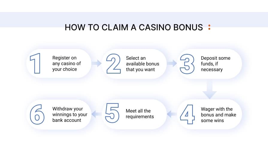 how-to-claim-free-spins-canada