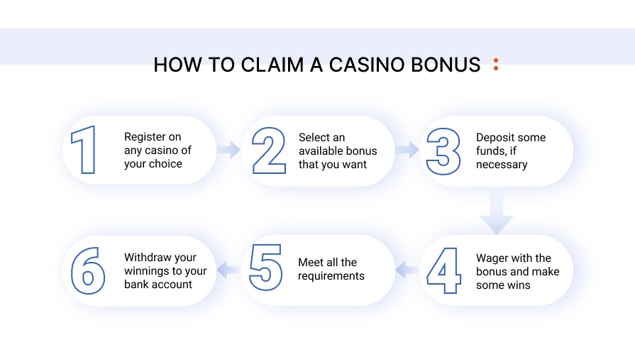 how-to-claim-online-casino-bonuses-Canada